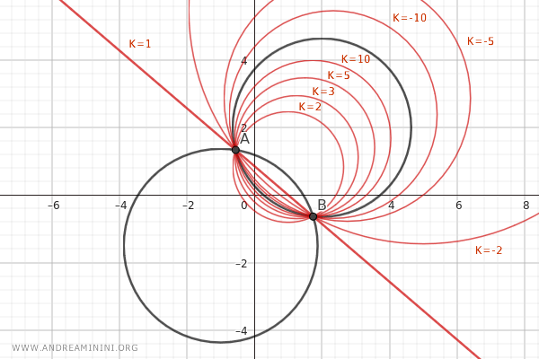 el haz de circunferencias