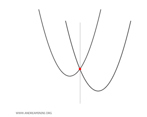 the case of two congruent parabolas with different axes of symmetry