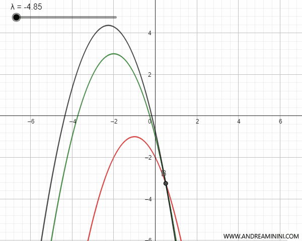 example of congruent parabolas with parallel and non-coincident axes of symmetry