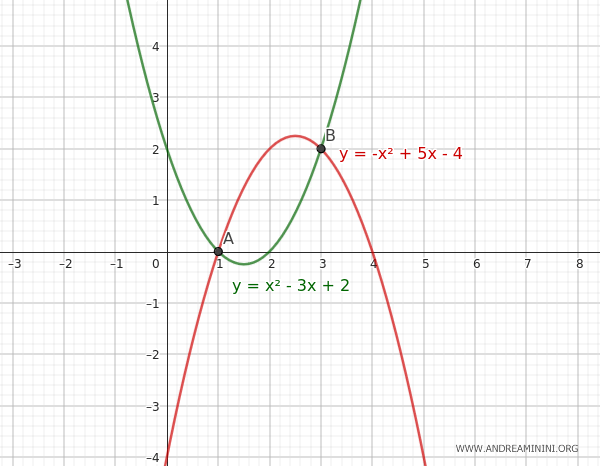 the pencil of parabolas