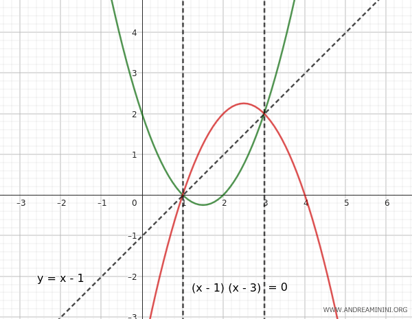 the degenerate parabolas