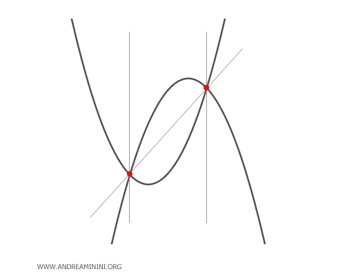 intersecting parabolas