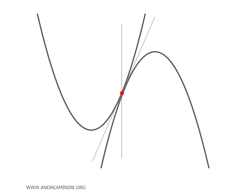 the case of tangent parabolas