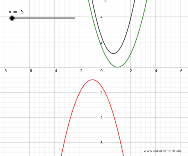 example of generating parabolas