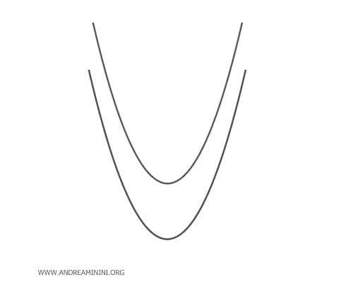 example of congruent parabolas with the same axis of symmetry