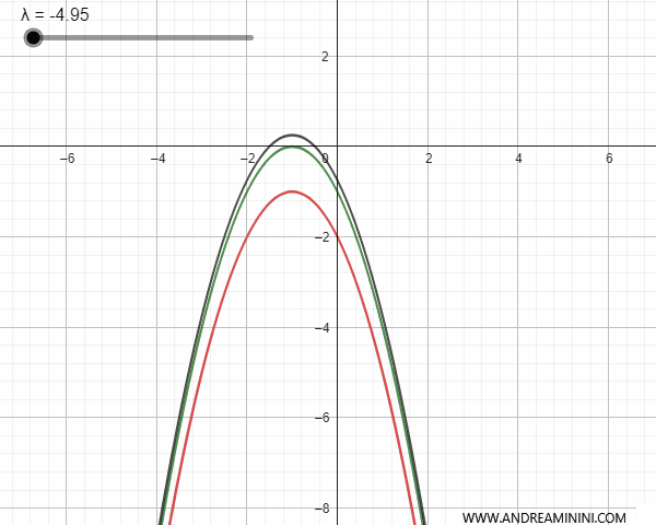 congruent parabolas on the same axis of symmetry