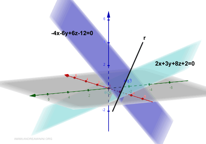 representación de la recta como intersección de dos planos