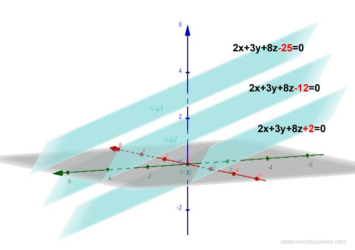 ejemplo de un haz impropio de planos paralelos al plano dado
