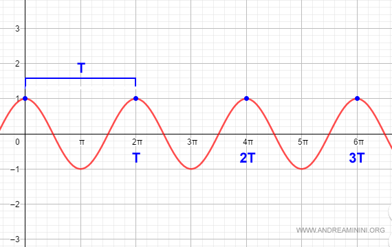 ejemplo de función periódica