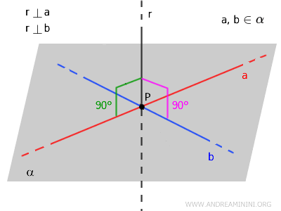 una recta perpendicular al plano