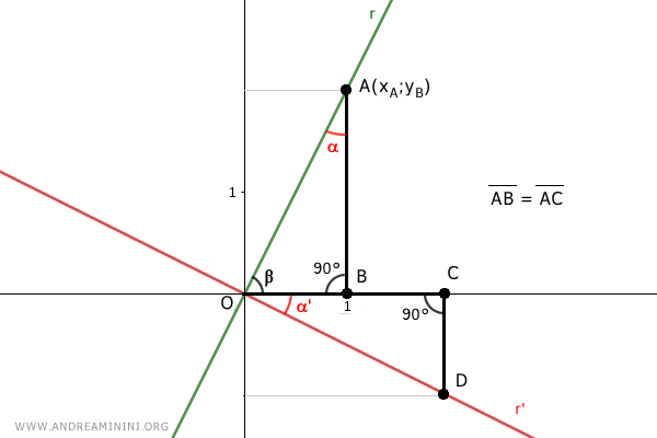 los ángulos alpha y alpha' tienen la misma medida