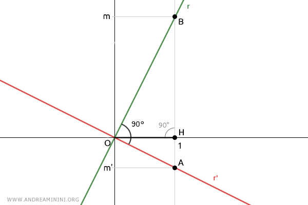 segmento unitario OH