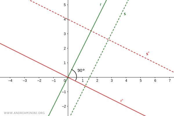 dos rectas perpendiculares que no pasan por el origen