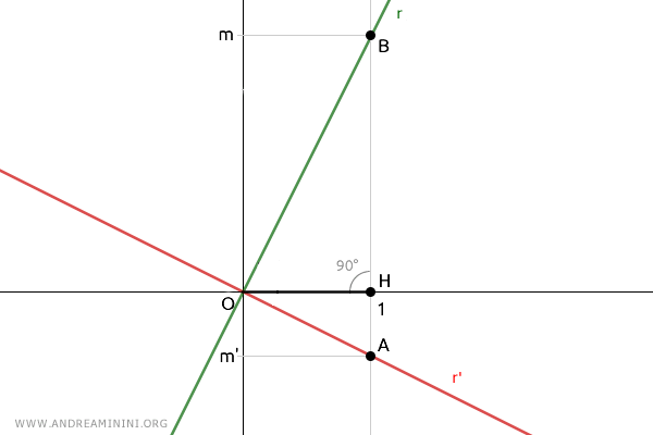 demostración alternativa