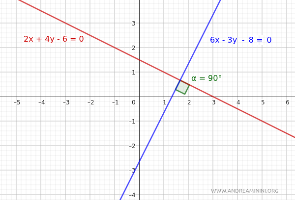 la condición de perpendicularidad