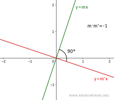 dos rectas perpendiculares