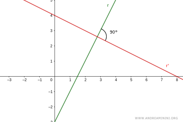 las dos rectas perpendiculares