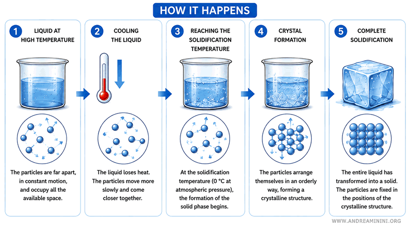 processus de solidification d'un liquide