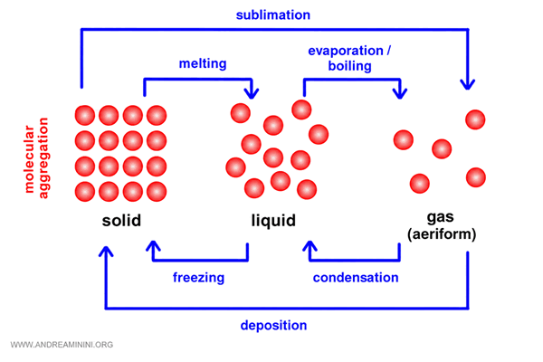 organisation des particules lors des transitions de phase