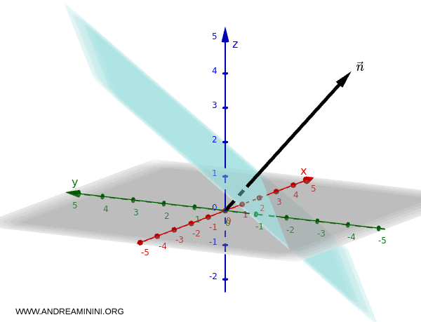 ejemplo de un plano representado en el espacio 3D