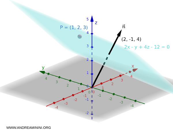 ejemplo de un plano definido por un punto y un vector normal