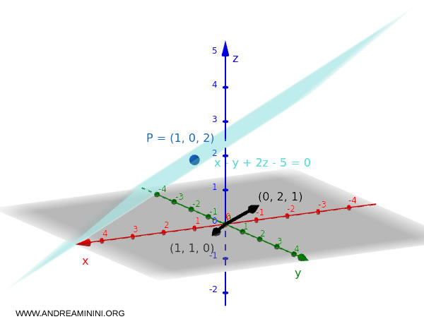 verificación de que un punto pertenece al plano