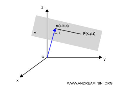 un segundo punto en el plano distinto de A