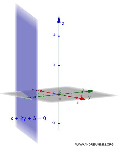 gráfico de un plano paralelo al eje z