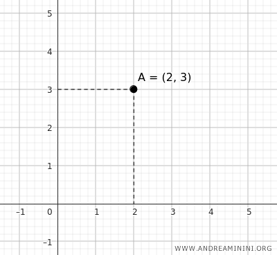 punto en coordenadas cartesianas