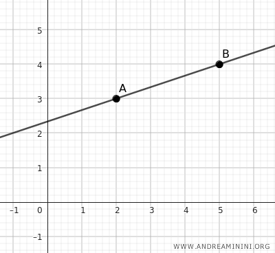 recta formada por puntos