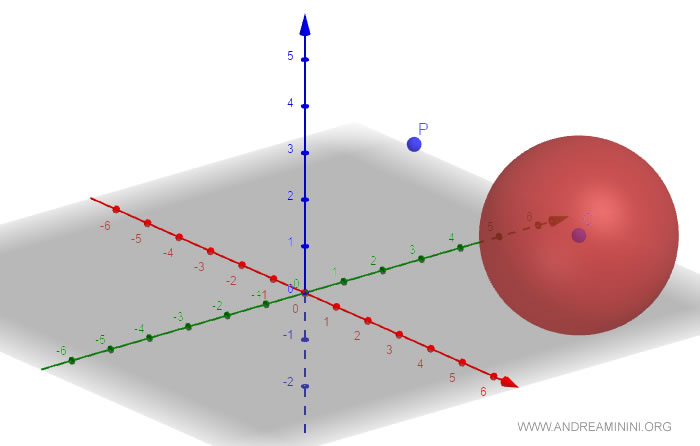 point P is outside the sphere