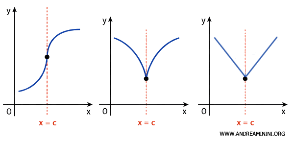 ejemplos de puntos de no derivabilidad