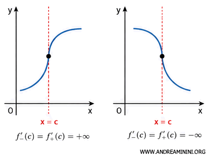 ejemplo de un punto de inflexión con tangente vertical