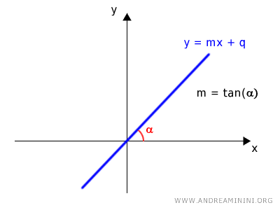 pendiente de la recta que pasa por el origen