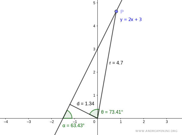 otro ejemplo con distinto punto P y ángulo