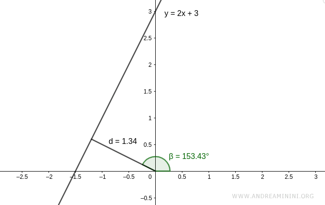 otro punto sobre la recta