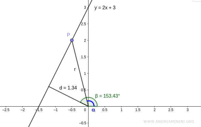 coordenadas polares de otro punto sobre la recta