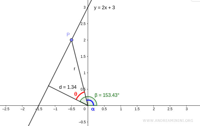 ángulo entre los dos segmentos