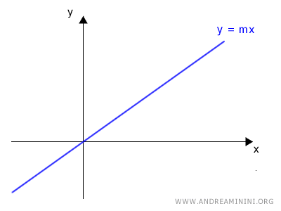 ecuación de la recta que pasa por el origen