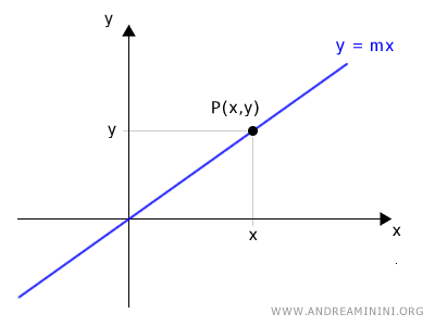 un punto P sobre la recta