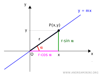 forma trigonométrica de las coordenadas (x,y) del punto P