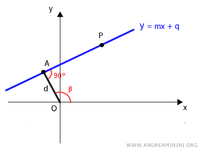 ángulo de la distancia entre el polo y la recta