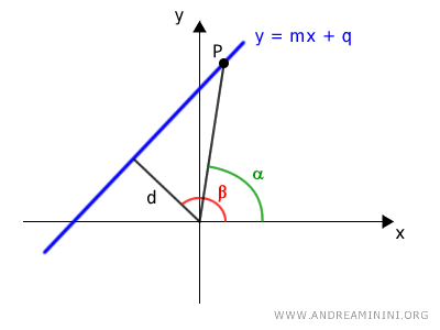 coordenadas polares de la recta