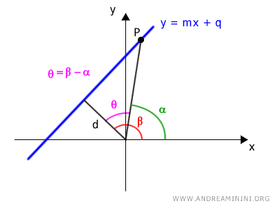 ángulo interior entre los dos segmentos