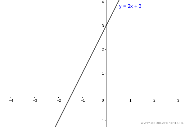 ejemplo de una recta