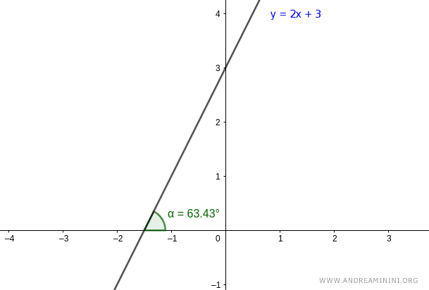 ángulo entre la recta y el eje x