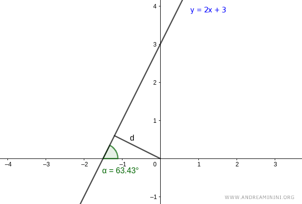 distancia entre la recta y el polo