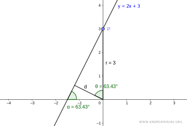 otro punto sobre la recta
