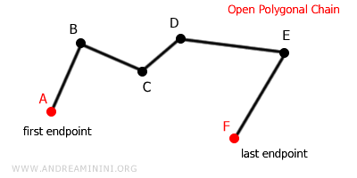 ejemplo de una cadena poligonal abierta