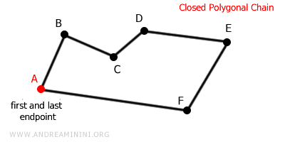 ejemplo de una cadena poligonal cerrada
